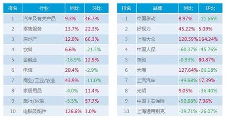 低迷中突破,4月份全媒体广告市场数据分析|媒体|广告|投放_新浪新闻