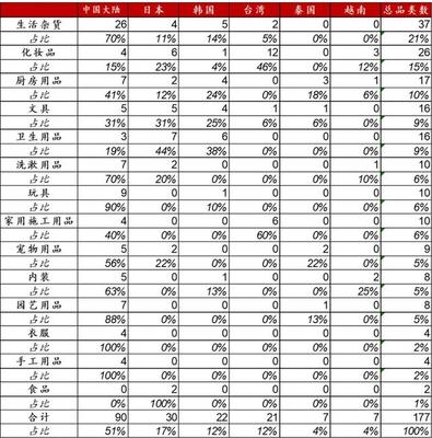 以日本大创为例,看中国下沉市场能否再造一个名创优品?