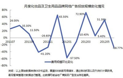 [图文]2012年6月化妆品网络广告投放情况-行业新闻-138job中国美容人才网资讯