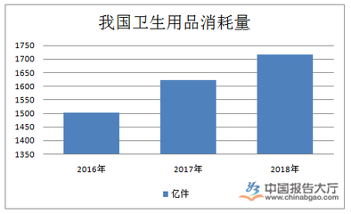 卫生用品行业现状分析